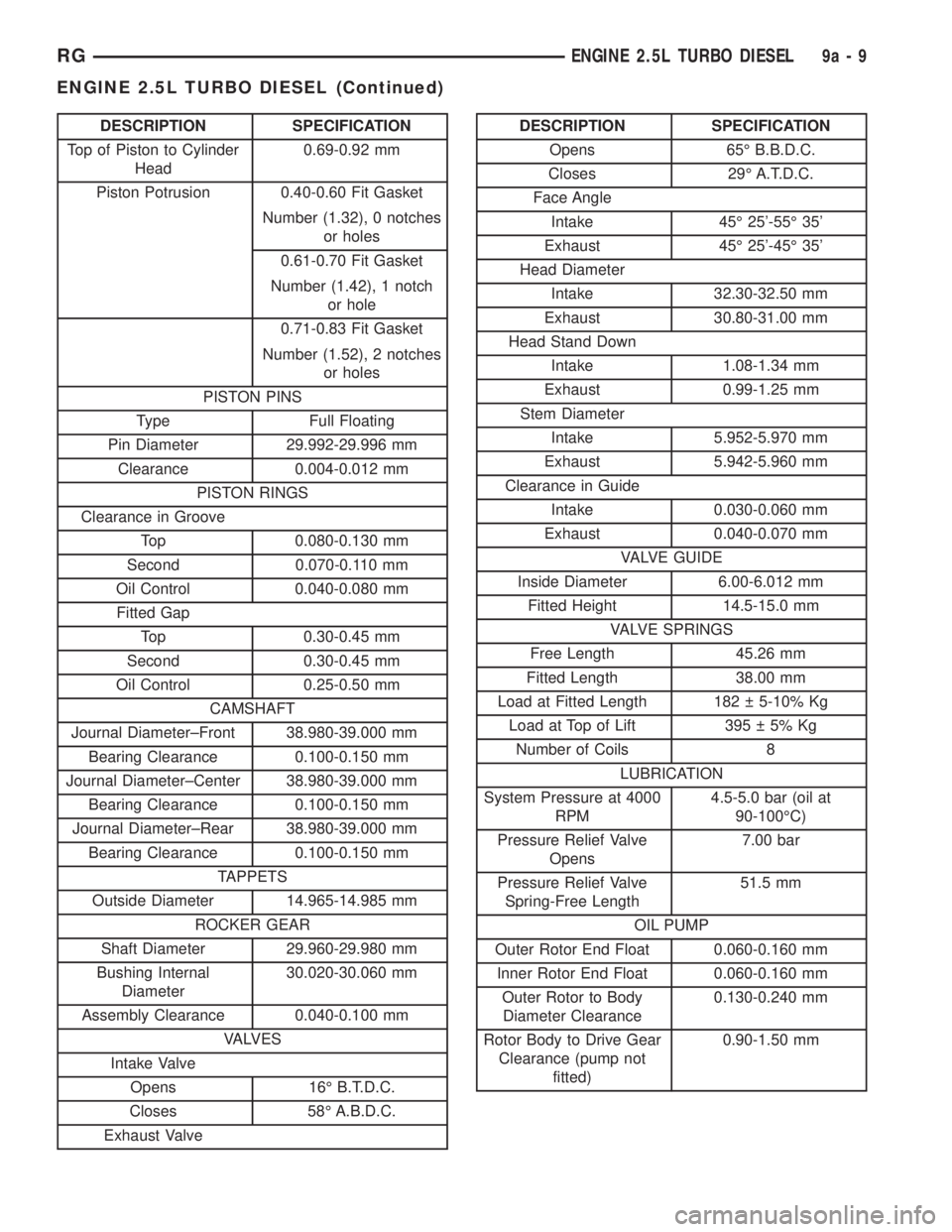 CHRYSLER VOYAGER 2001 Service Manual DESCRIPTION SPECIFICATION
Top of Piston to Cylinder
Head0.69-0.92 mm
Piston Potrusion 0.40-0.60 Fit Gasket
Number (1.32), 0 notches
or holes
0.61-0.70 Fit Gasket
Number (1.42), 1 notch
or hole
0.71-0. CHRYSLER VOYAGER 2001 Service Manual DESCRIPTION SPECIFICATION
Top of Piston to Cylinder
Head0.69-0.92 mm
Piston Potrusion 0.40-0.60 Fit Gasket
Number (1.32), 0 notches
or holes
0.61-0.70 Fit Gasket
Number (1.42), 1 notch
or hole
0.71-0.