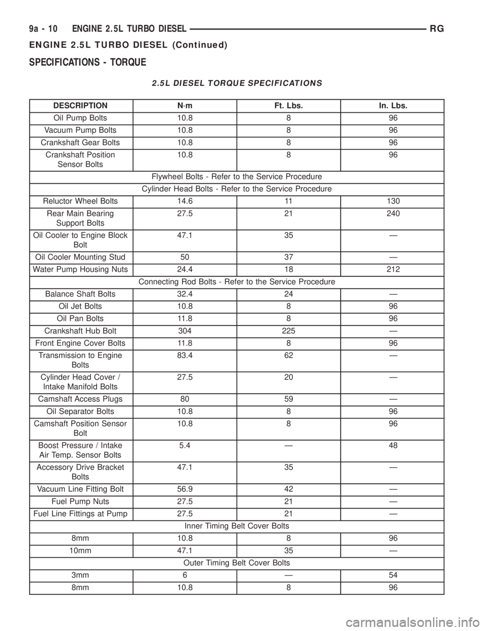 CHRYSLER VOYAGER 2001 Service Manual SPECIFICATIONS - TORQUE
2.5L DIESEL TORQUE SPECIFICATIONS
DESCRIPTION N´m Ft. Lbs. In. Lbs.
Oil Pump Bolts 10.8 8 96
Vacuum Pump Bolts 10.8 8 96
Crankshaft Gear Bolts 10.8 8 96
Crankshaft Position
Se CHRYSLER VOYAGER 2001 Service Manual SPECIFICATIONS - TORQUE
2.5L DIESEL TORQUE SPECIFICATIONS
DESCRIPTION N´m Ft. Lbs. In. Lbs.
Oil Pump Bolts 10.8 8 96
Vacuum Pump Bolts 10.8 8 96
Crankshaft Gear Bolts 10.8 8 96
Crankshaft Position
Se