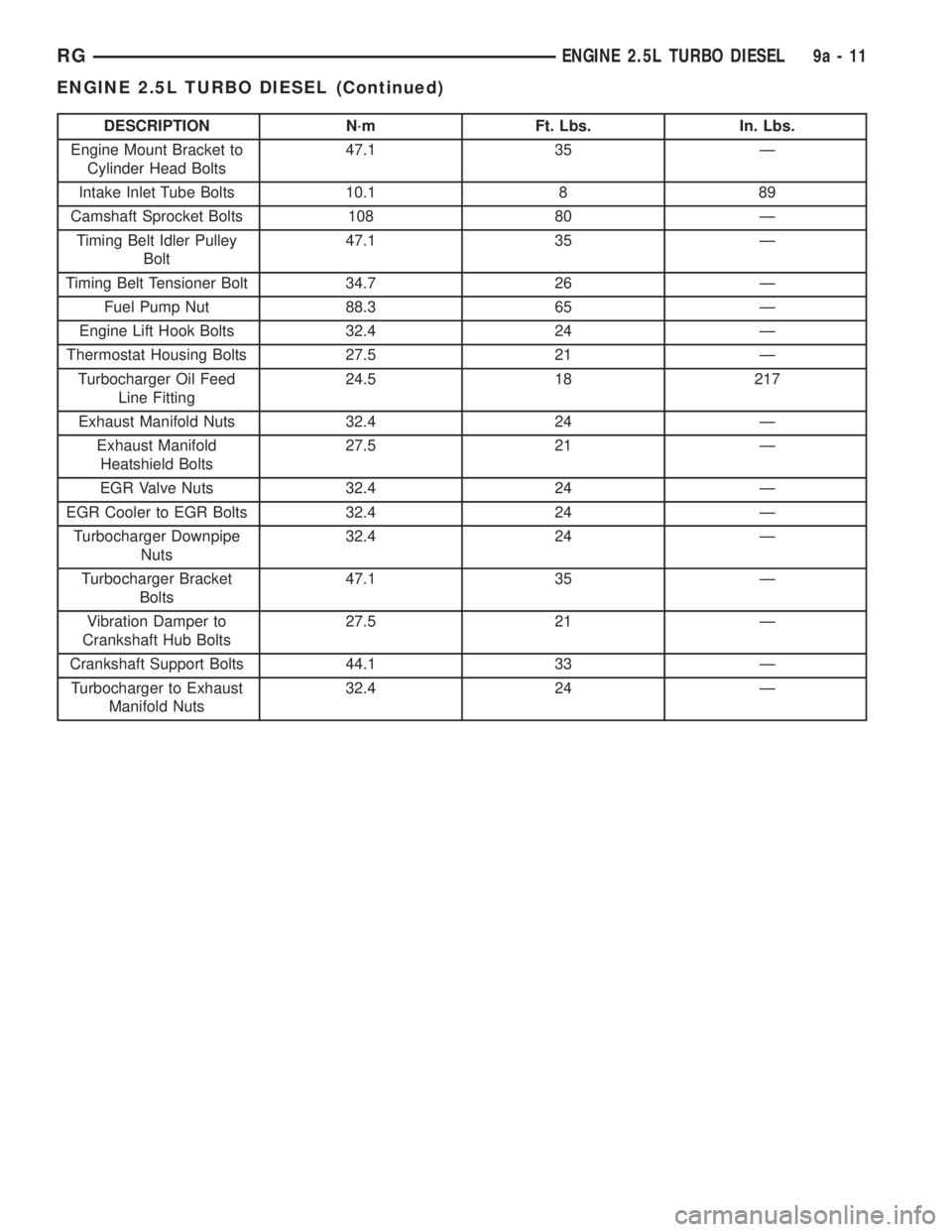 CHRYSLER VOYAGER 2001  Service Manual DESCRIPTION N´m Ft. Lbs. In. Lbs.
Engine Mount Bracket to
Cylinder Head Bolts47.1 35 Ð
Intake Inlet Tube Bolts 10.1 8 89
Camshaft Sprocket Bolts 108 80 Ð
Timing Belt Idler Pulley
Bolt47.1 35 Ð
Tim