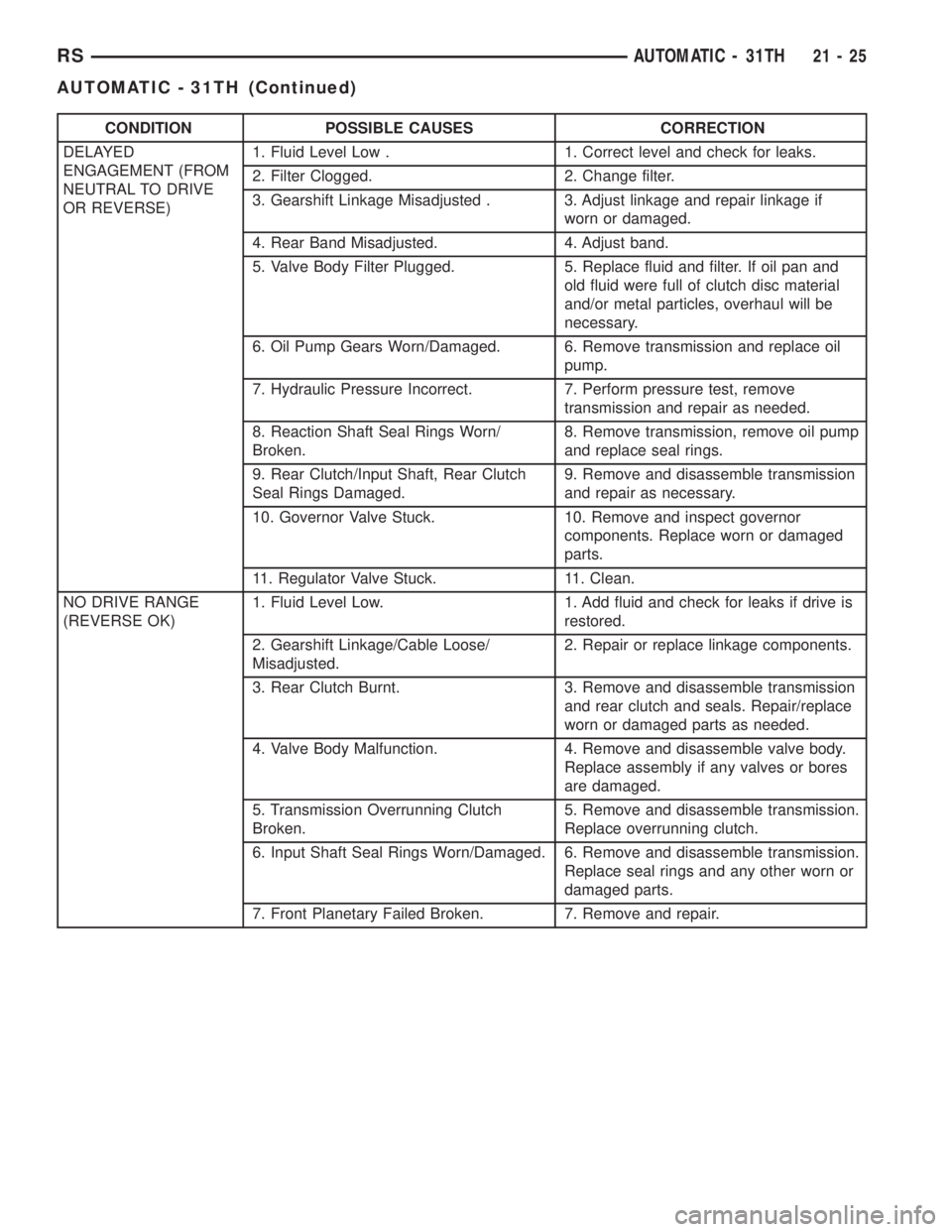 CHRYSLER VOYAGER 2001 Service Manual CONDITION POSSIBLE CAUSES CORRECTION
DELAYED
ENGAGEMENT (FROM
NEUTRAL TO DRIVE
OR REVERSE)1. Fluid Level Low . 1. Correct level and check for leaks.
2. Filter Clogged. 2. Change filter.
3. Gearshift L CHRYSLER VOYAGER 2001 Service Manual CONDITION POSSIBLE CAUSES CORRECTION
DELAYED
ENGAGEMENT (FROM
NEUTRAL TO DRIVE
OR REVERSE)1. Fluid Level Low . 1. Correct level and check for leaks.
2. Filter Clogged. 2. Change filter.
3. Gearshift L
