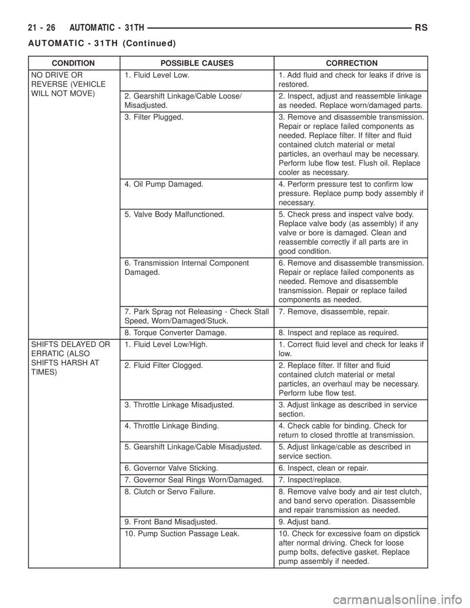 CHRYSLER VOYAGER 2001  Service Manual CONDITION POSSIBLE CAUSES CORRECTION
NO DRIVE OR
REVERSE (VEHICLE
WILL NOT MOVE)1. Fluid Level Low. 1. Add fluid and check for leaks if drive is
restored.
2. Gearshift Linkage/Cable Loose/
Misadjusted