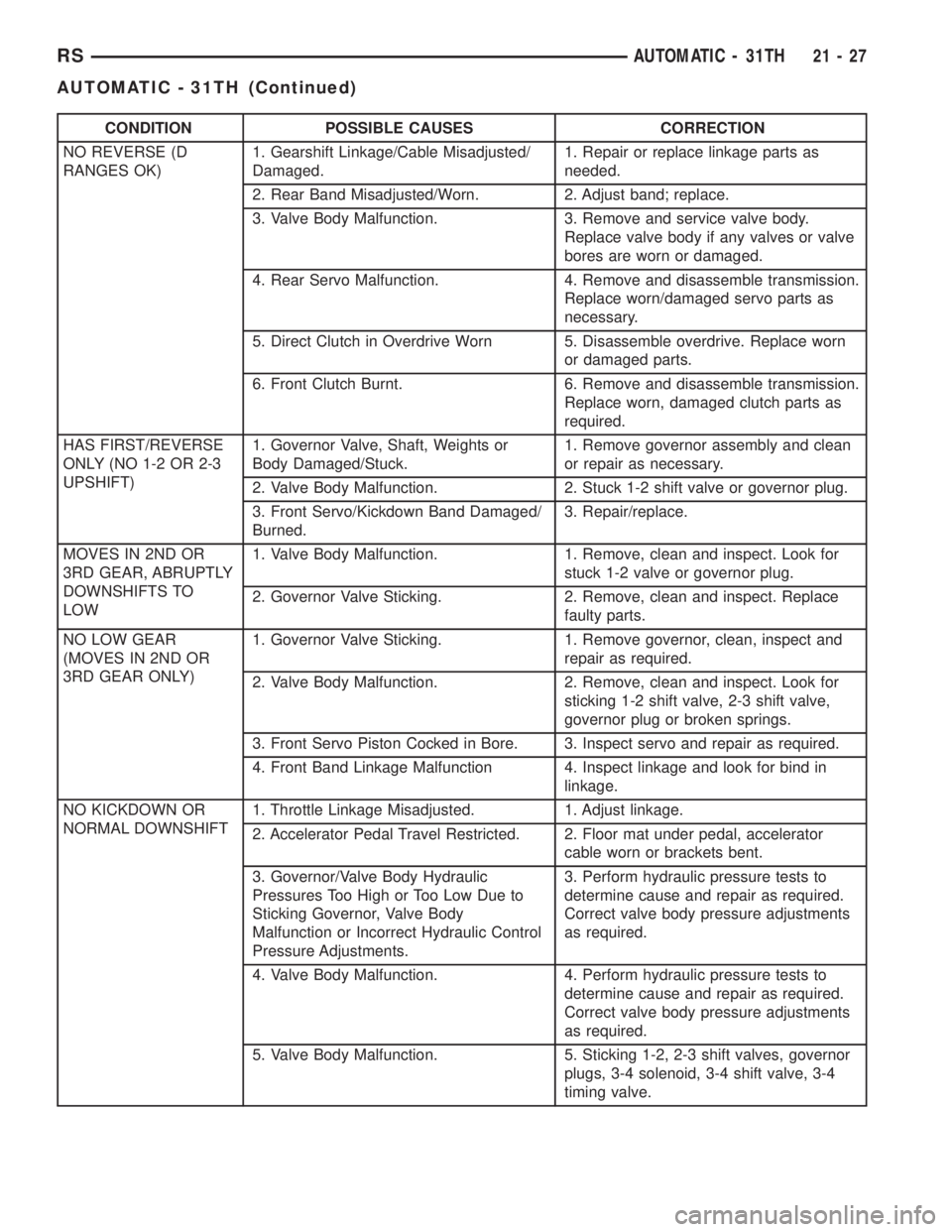 CHRYSLER VOYAGER 2001 Service Manual CONDITION POSSIBLE CAUSES CORRECTION
NO REVERSE (D
RANGES OK)1. Gearshift Linkage/Cable Misadjusted/
Damaged.1. Repair or replace linkage parts as
needed.
2. Rear Band Misadjusted/Worn. 2. Adjust band CHRYSLER VOYAGER 2001 Service Manual CONDITION POSSIBLE CAUSES CORRECTION
NO REVERSE (D
RANGES OK)1. Gearshift Linkage/Cable Misadjusted/
Damaged.1. Repair or replace linkage parts as
needed.
2. Rear Band Misadjusted/Worn. 2. Adjust band
