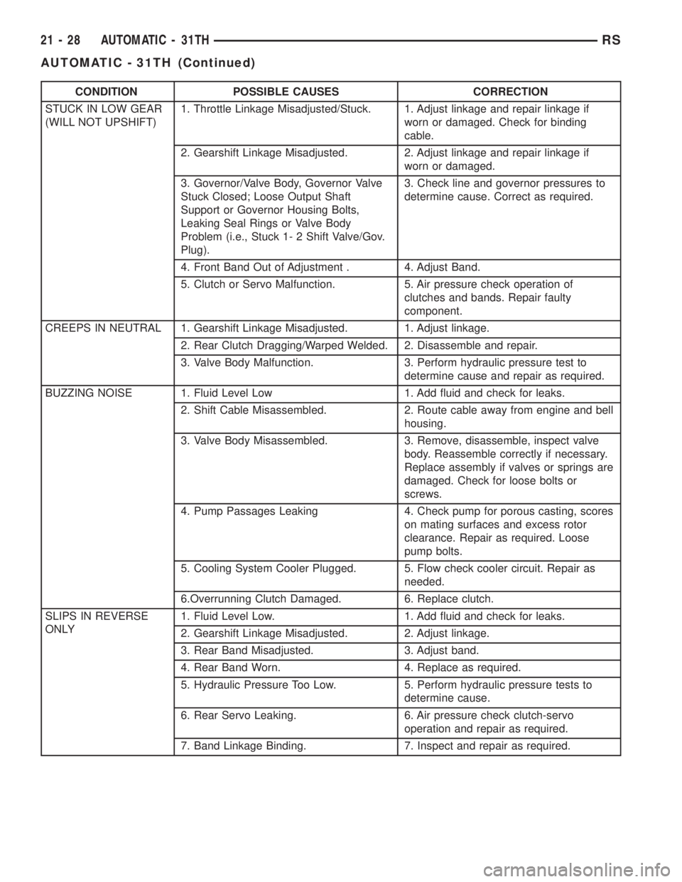 CHRYSLER VOYAGER 2001  Service Manual CONDITION POSSIBLE CAUSES CORRECTION
STUCK IN LOW GEAR
(WILL NOT UPSHIFT)1. Throttle Linkage Misadjusted/Stuck. 1. Adjust linkage and repair linkage if
worn or damaged. Check for binding
cable.
2. Gea