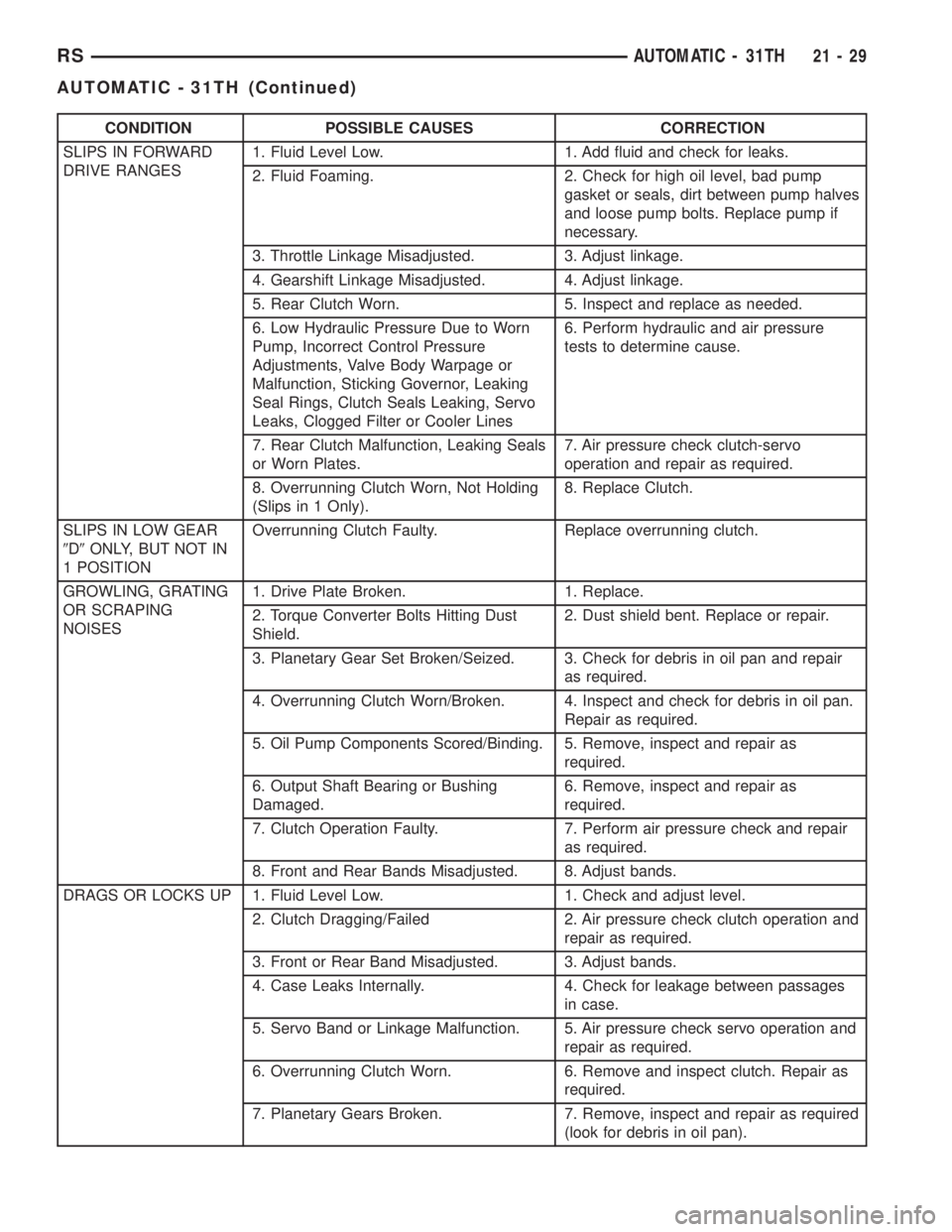 CHRYSLER VOYAGER 2001 Service Manual CONDITION POSSIBLE CAUSES CORRECTION
SLIPS IN FORWARD
DRIVE RANGES1. Fluid Level Low. 1. Add fluid and check for leaks.
2. Fluid Foaming. 2. Check for high oil level, bad pump
gasket or seals, dirt be CHRYSLER VOYAGER 2001 Service Manual CONDITION POSSIBLE CAUSES CORRECTION
SLIPS IN FORWARD
DRIVE RANGES1. Fluid Level Low. 1. Add fluid and check for leaks.
2. Fluid Foaming. 2. Check for high oil level, bad pump
gasket or seals, dirt be