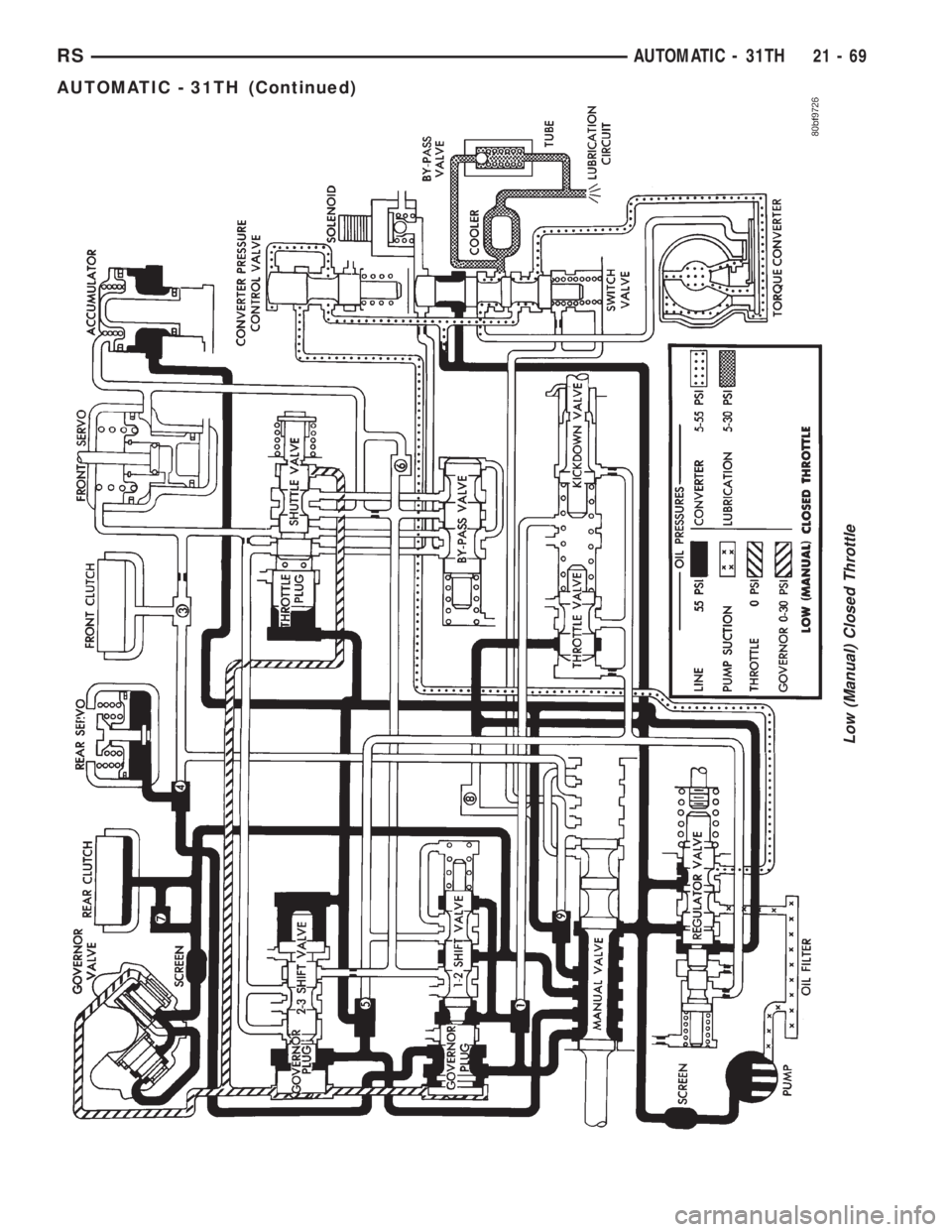CHRYSLER VOYAGER 2001  Service Manual Low (Manual) Closed Throttle
RSAUTOMATIC - 31TH21-69
AUTOMATIC - 31TH (Continued) 