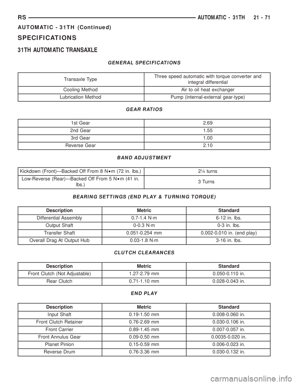 CHRYSLER VOYAGER 2001 Service Manual SPECIFICATIONS
31TH AUTOMATIC TRANSAXLE
GENERAL SPECIFICATIONS
Transaxle TypeThree speed automatic with torque converter and
integral differential
Cooling Method Air to oil heat exchanger
Lubrication CHRYSLER VOYAGER 2001 Service Manual SPECIFICATIONS
31TH AUTOMATIC TRANSAXLE
GENERAL SPECIFICATIONS
Transaxle TypeThree speed automatic with torque converter and
integral differential
Cooling Method Air to oil heat exchanger
Lubrication