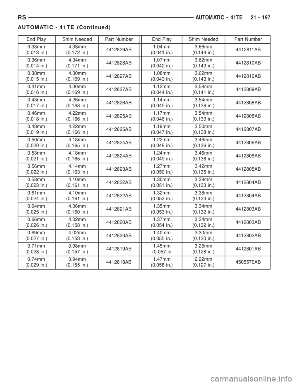 CHRYSLER VOYAGER 2001  Service Manual End Play Shim Needed Part Number End Play Shim Needed Part Number
0.33mm
(0.013 in.)4.38mm
(0.172 in.)4412829AB1.04mm
(0.041 in.)3.66mm
(0.144 in.)4412811AB
0.36mm
(0.014 in.)4.34mm
(0.171 in.)4412828