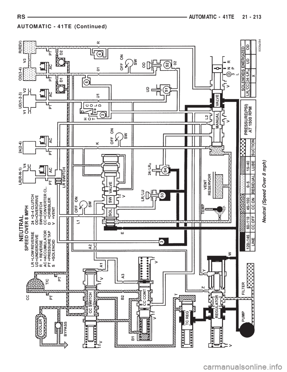 CHRYSLER VOYAGER 2001  Service Manual Neutral (Speed Over 8 mph)
RSAUTOMATIC - 41TE21 - 213
AUTOMATIC - 41TE (Continued) 