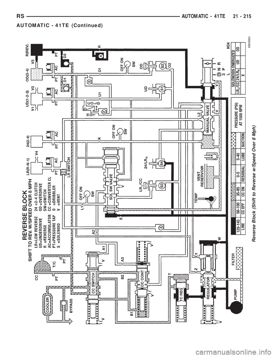 CHRYSLER VOYAGER 2001  Service Manual Reverse Block (Shift to Reverse w/Speed Over 8 Mph)
RSAUTOMATIC - 41TE21 - 215
AUTOMATIC - 41TE (Continued) 