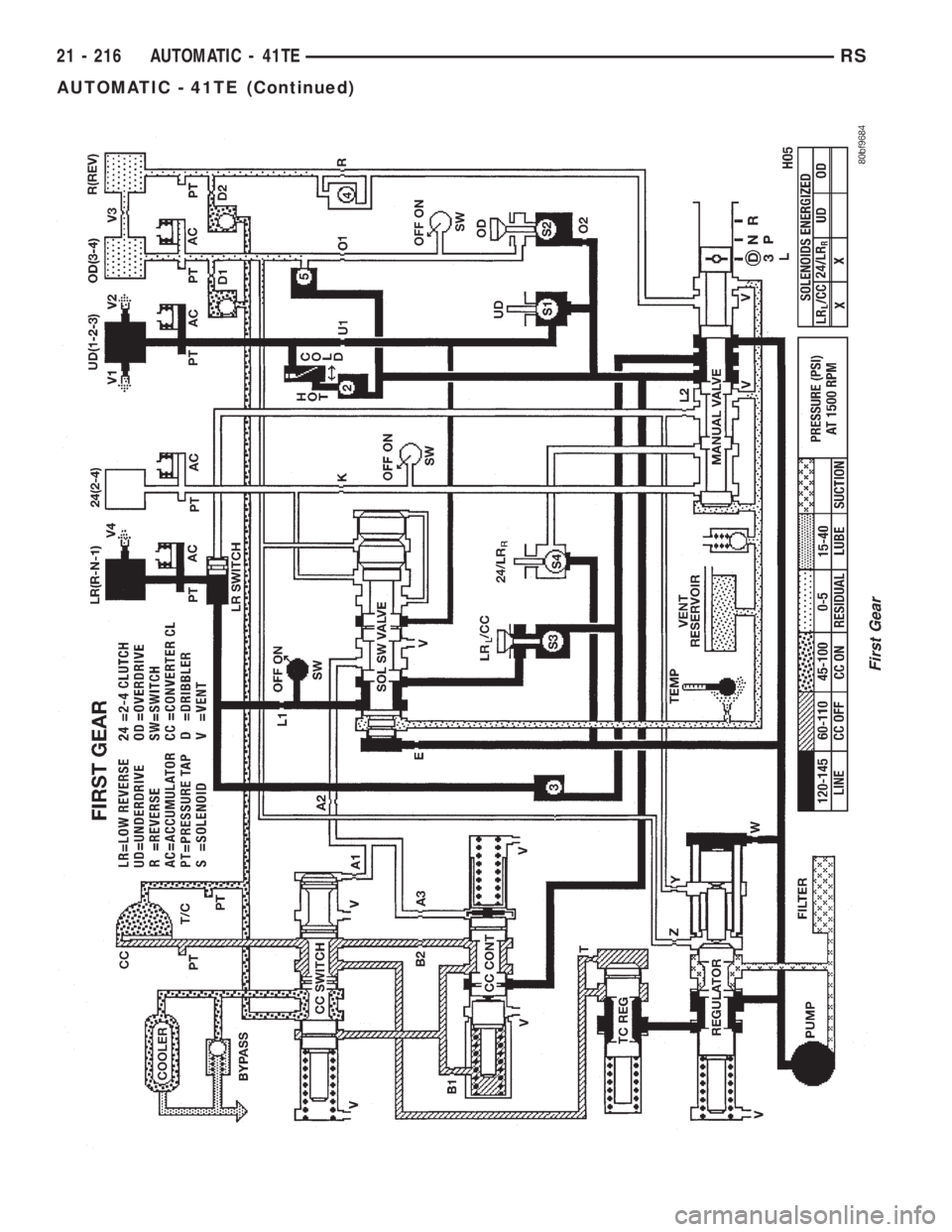 CHRYSLER VOYAGER 2001  Service Manual First Gear
21 - 216 AUTOMATIC - 41TERS
AUTOMATIC - 41TE (Continued) 