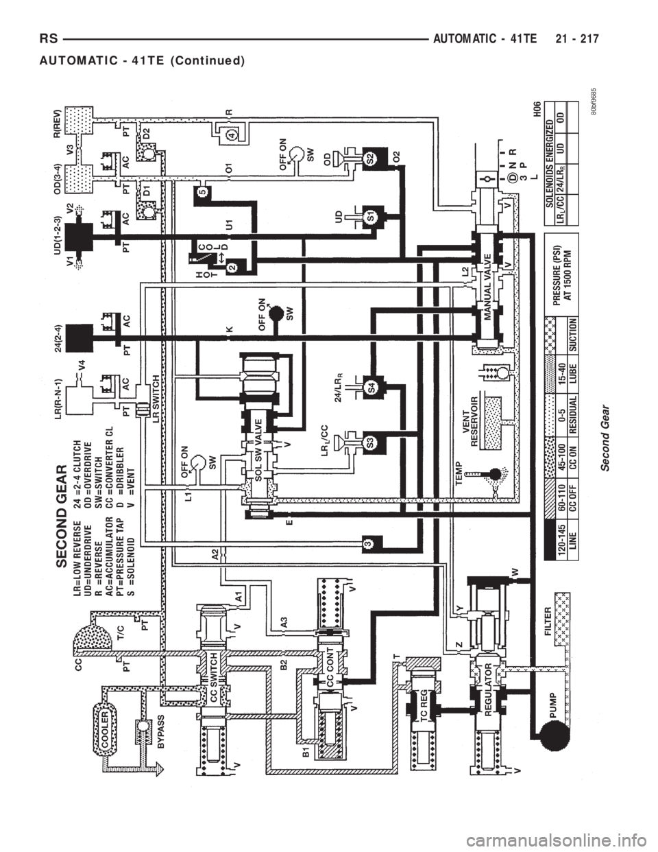 CHRYSLER VOYAGER 2001  Service Manual Second Gear
RSAUTOMATIC - 41TE21 - 217
AUTOMATIC - 41TE (Continued) 