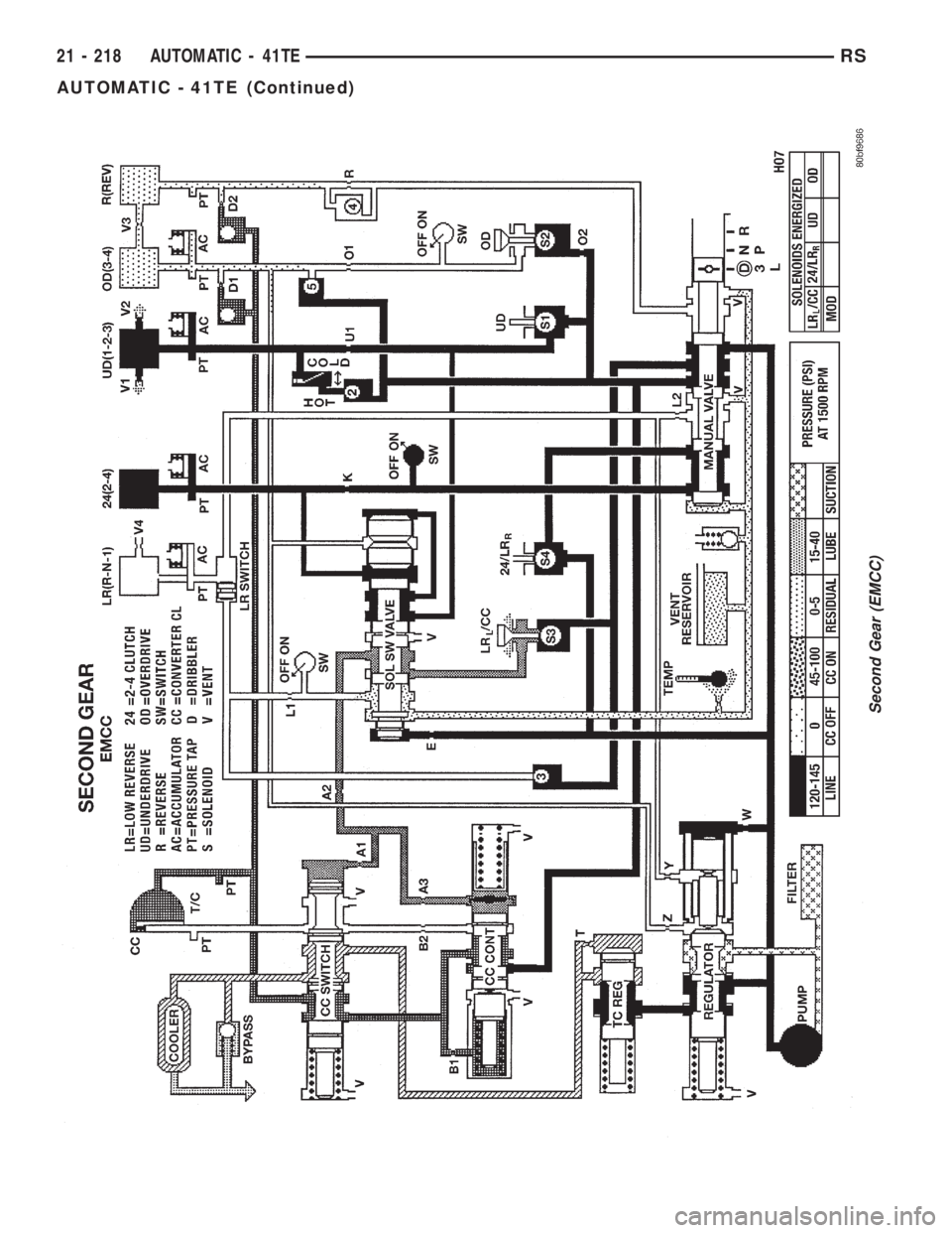 CHRYSLER VOYAGER 2001  Service Manual Second Gear (EMCC)
21 - 218 AUTOMATIC - 41TERS
AUTOMATIC - 41TE (Continued) 