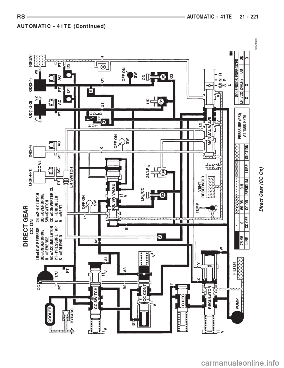 CHRYSLER VOYAGER 2001  Service Manual Direct Gear (CC On)
RSAUTOMATIC - 41TE21 - 221
AUTOMATIC - 41TE (Continued) 