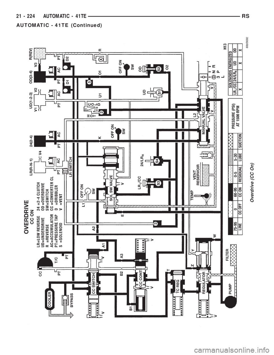 CHRYSLER VOYAGER 2001  Service Manual Overdrive (CC On)
21 - 224 AUTOMATIC - 41TERS
AUTOMATIC - 41TE (Continued) 