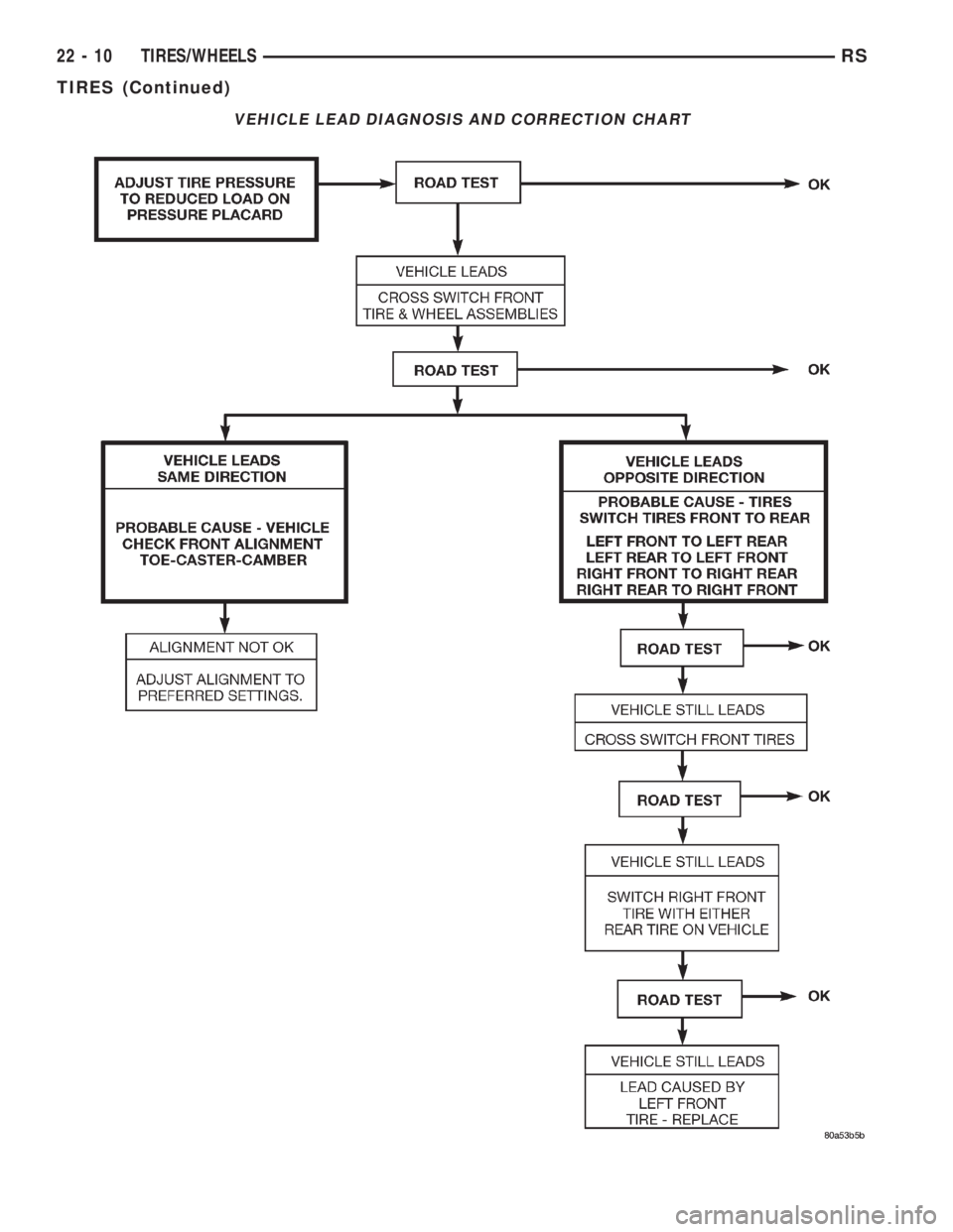 CHRYSLER VOYAGER 2001  Service Manual VEHICLE LEAD DIAGNOSIS AND CORRECTION CHART
22 - 10 TIRES/WHEELSRS
TIRES (Continued) 