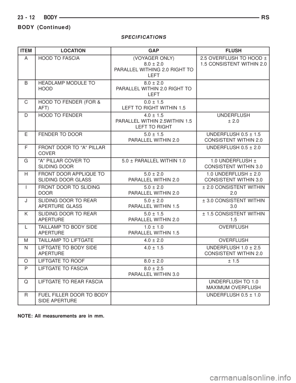 CHRYSLER VOYAGER 2001 Service Manual SPECIFICATIONS
ITEM LOCATION GAP FLUSH
A HOOD TO FASCIA (VOYAGER ONLY)
8.0 2.0
PARALLEL WITHING 2.0 RIGHT TO
LEFT2.5 OVERFLUSH TO HOOD
1.5 CONSISTENT WITHIN 2.0
B HEADLAMP MODULE TO
HOOD8.0 2 CHRYSLER VOYAGER 2001 Service Manual SPECIFICATIONS
ITEM LOCATION GAP FLUSH
A HOOD TO FASCIA (VOYAGER ONLY)
8.0 2.0
PARALLEL WITHING 2.0 RIGHT TO
LEFT2.5 OVERFLUSH TO HOOD
1.5 CONSISTENT WITHIN 2.0
B HEADLAMP MODULE TO
HOOD8.0 2