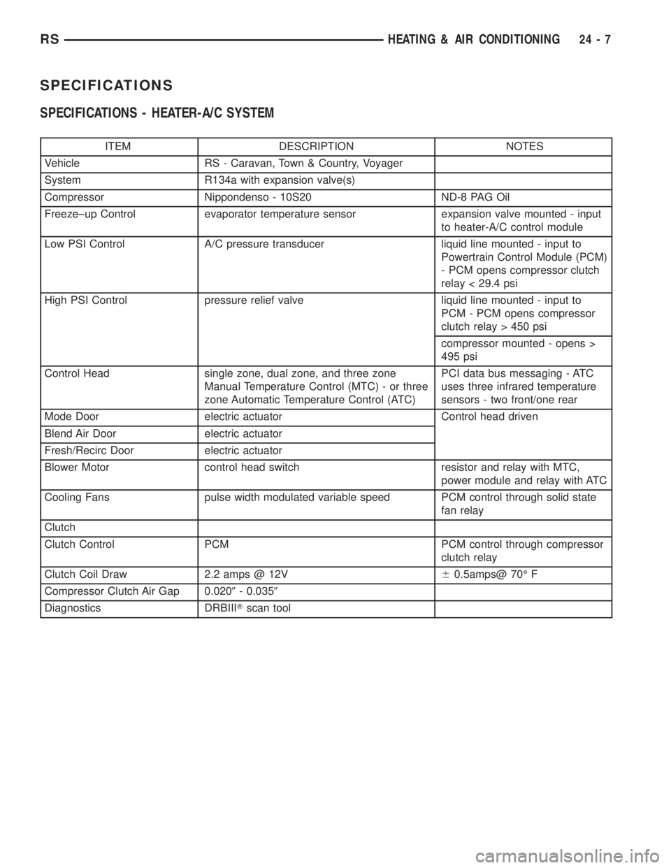 CHRYSLER VOYAGER 2001  Service Manual SPECIFICATIONS
SPECIFICATIONS - HEATER-A/C SYSTEM
ITEM DESCRIPTION NOTES
Vehicle RS - Caravan, Town & Country, Voyager
System R134a with expansion valve(s)
Compressor Nippondenso - 10S20 ND-8 PAG Oil
