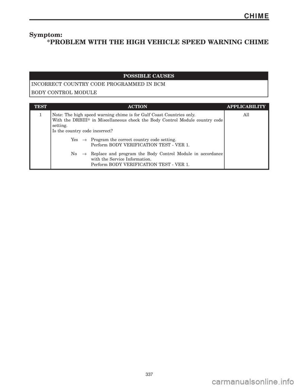 CHRYSLER VOYAGER 2001  Service Manual Symptom:
*PROBLEM WITH THE HIGH VEHICLE SPEED WARNING CHIME
POSSIBLE CAUSES
INCORRECT COUNTRY CODE PROGRAMMED IN BCM
BODY CONTROL MODULE
TEST ACTION APPLICABILITY
1 Note: The high speed warning chime 