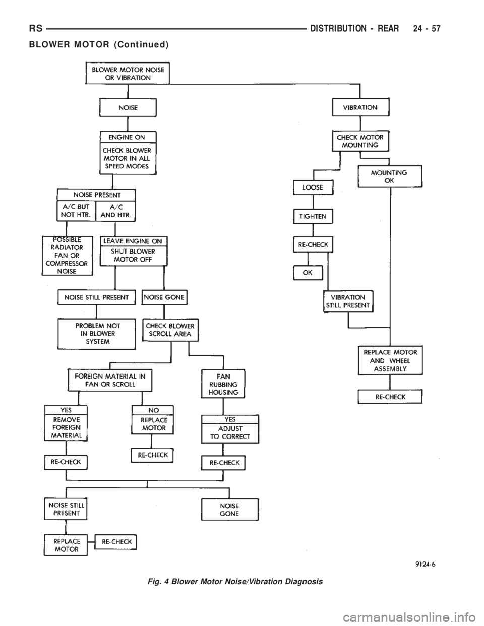 CHRYSLER VOYAGER 2001  Service Manual Fig. 4 Blower Motor Noise/Vibration Diagnosis
RSDISTRIBUTION - REAR24-57
BLOWER MOTOR (Continued) 