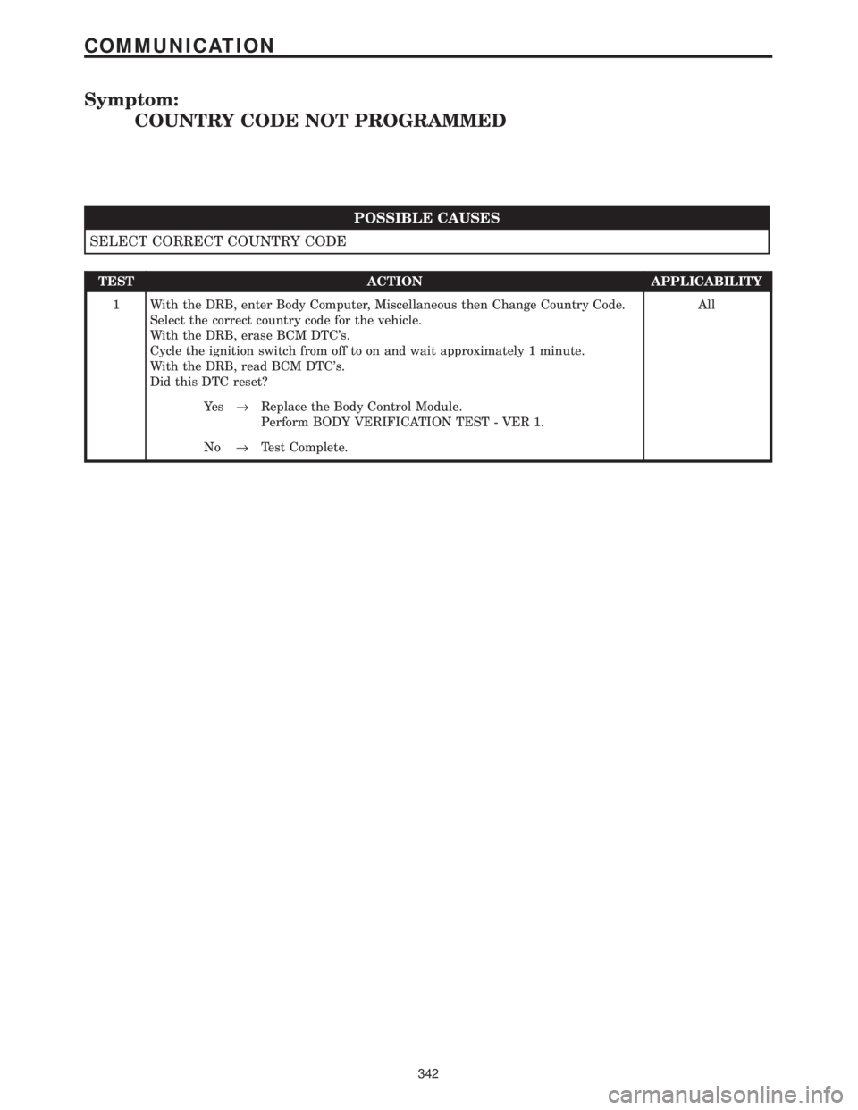 CHRYSLER VOYAGER 2001  Service Manual Symptom:
COUNTRY CODE NOT PROGRAMMED
POSSIBLE CAUSES
SELECT CORRECT COUNTRY CODE
TEST ACTION APPLICABILITY
1 With the DRB, enter Body Computer, Miscellaneous then Change Country Code.
Select the corre