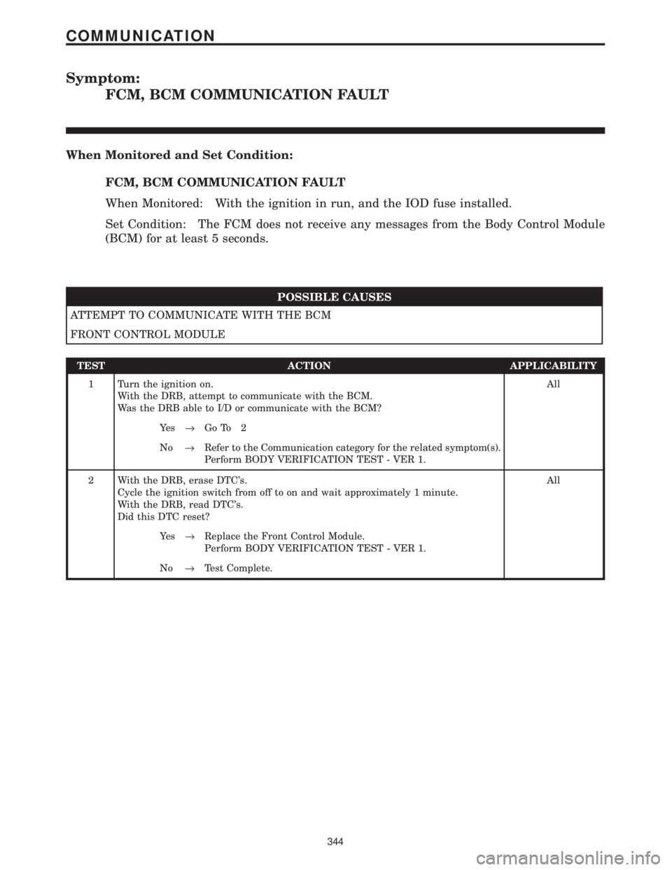 CHRYSLER VOYAGER 2001  Service Manual Symptom:
FCM, BCM COMMUNICATION FAULT
When Monitored and Set Condition:
FCM, BCM COMMUNICATION FAULT
When Monitored: With the ignition in run, and the IOD fuse installed.
Set Condition: The FCM does n