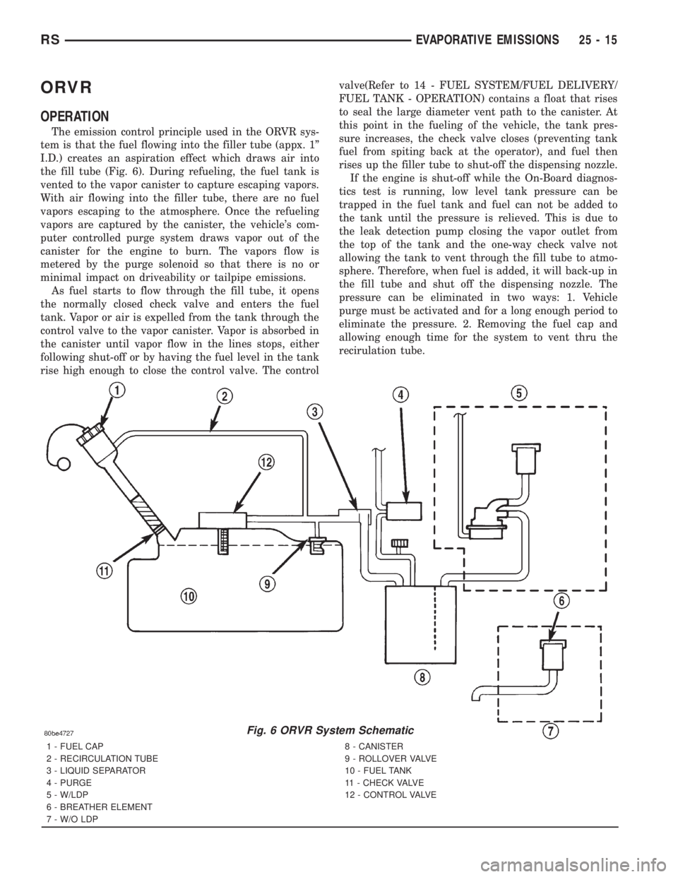 CHRYSLER VOYAGER 2001  Service Manual ORVR
OPERATION
The emission control principle used in the ORVR sys-
tem is that the fuel flowing into the filler tube (appx. 1º
I.D.) creates an aspiration effect which draws air into
the fill tube (