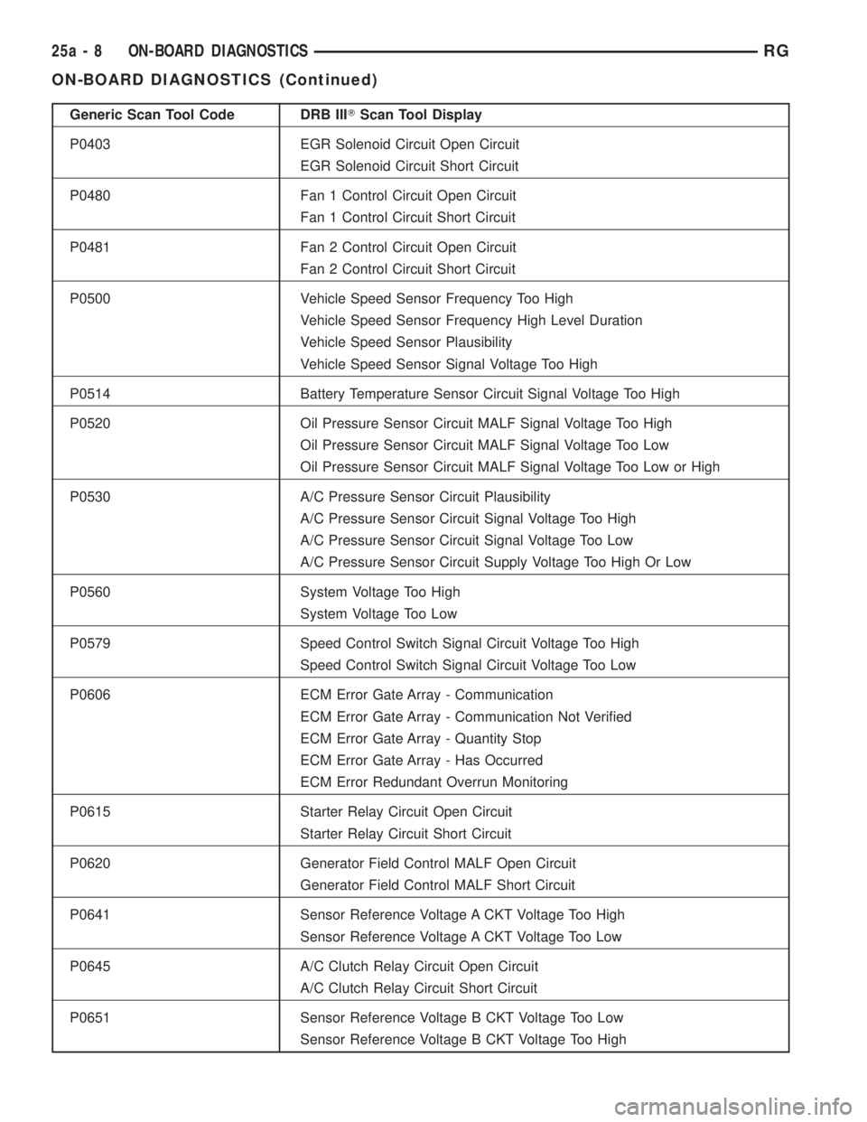 CHRYSLER VOYAGER 2001  Service Manual Generic Scan Tool Code DRB IIITScan Tool Display
P0403 EGR Solenoid Circuit Open Circuit
EGR Solenoid Circuit Short Circuit
P0480 Fan 1 Control Circuit Open Circuit
Fan 1 Control Circuit Short Circuit