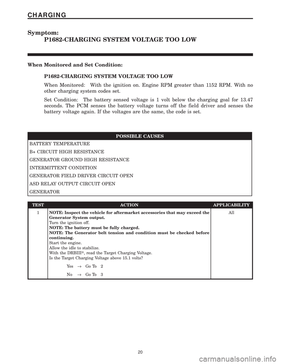 CHRYSLER VOYAGER 2001 Service Manual Symptom:
P1682-CHARGING SYSTEM VOLTAGE TOO LOW
When Monitored and Set Condition:
P1682-CHARGING SYSTEM VOLTAGE TOO LOW
When Monitored: With the ignition on. Engine RPM greater than 1152 RPM. With no
o CHRYSLER VOYAGER 2001 Service Manual Symptom:
P1682-CHARGING SYSTEM VOLTAGE TOO LOW
When Monitored and Set Condition:
P1682-CHARGING SYSTEM VOLTAGE TOO LOW
When Monitored: With the ignition on. Engine RPM greater than 1152 RPM. With no
o