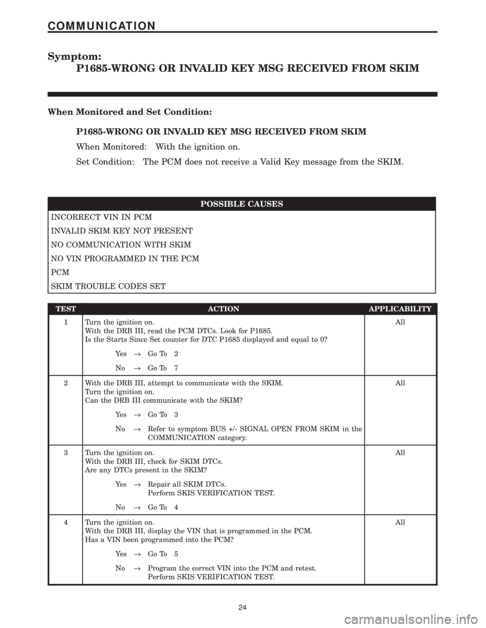 CHRYSLER VOYAGER 2001 Service Manual Symptom:
P1685-WRONG OR INVALID KEY MSG RECEIVED FROM SKIM
When Monitored and Set Condition:
P1685-WRONG OR INVALID KEY MSG RECEIVED FROM SKIM
When Monitored: With the ignition on.
Set Condition: The CHRYSLER VOYAGER 2001 Service Manual Symptom:
P1685-WRONG OR INVALID KEY MSG RECEIVED FROM SKIM
When Monitored and Set Condition:
P1685-WRONG OR INVALID KEY MSG RECEIVED FROM SKIM
When Monitored: With the ignition on.
Set Condition: The