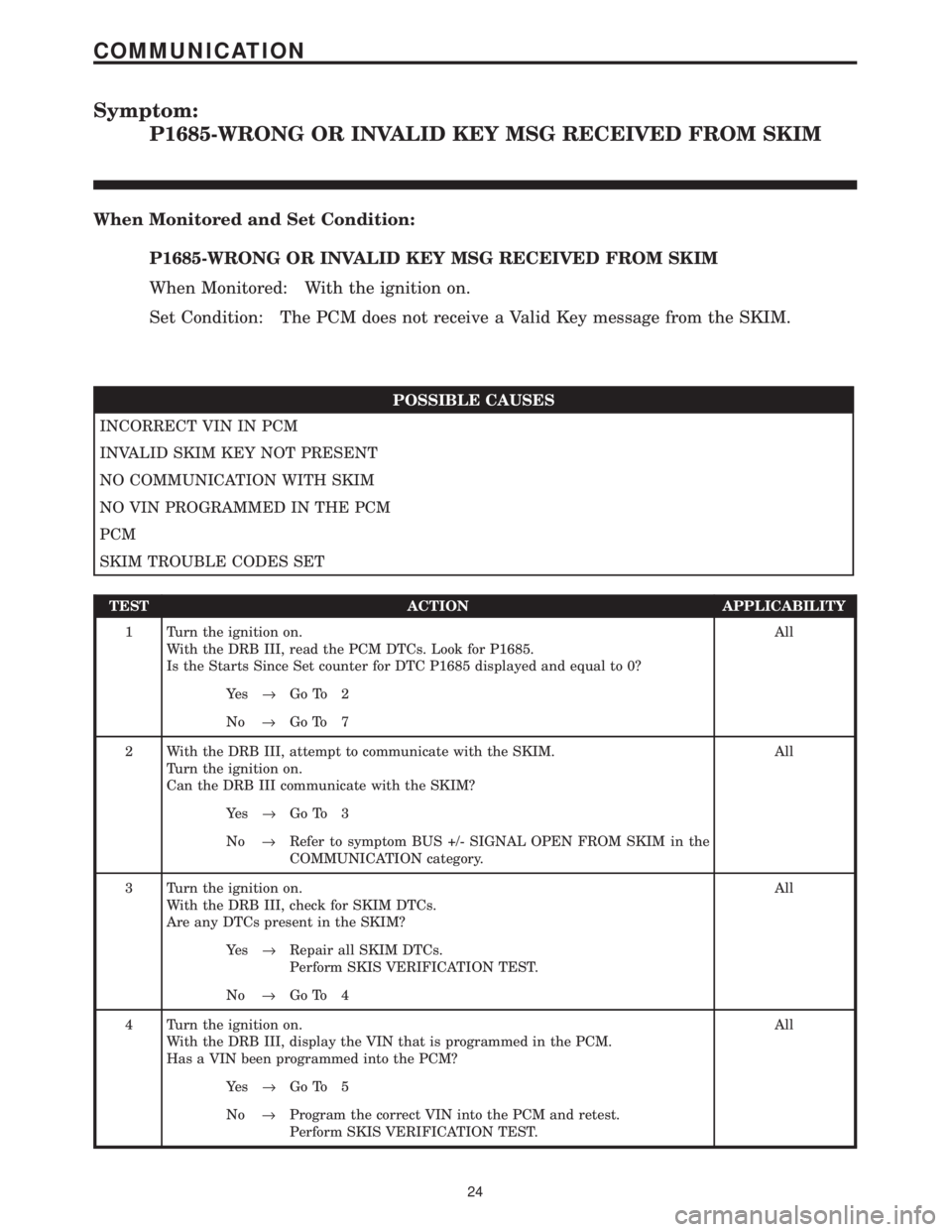 CHRYSLER VOYAGER 2001  Service Manual Symptom:
P1685-WRONG OR INVALID KEY MSG RECEIVED FROM SKIM
When Monitored and Set Condition:
P1685-WRONG OR INVALID KEY MSG RECEIVED FROM SKIM
When Monitored: With the ignition on.
Set Condition: The 