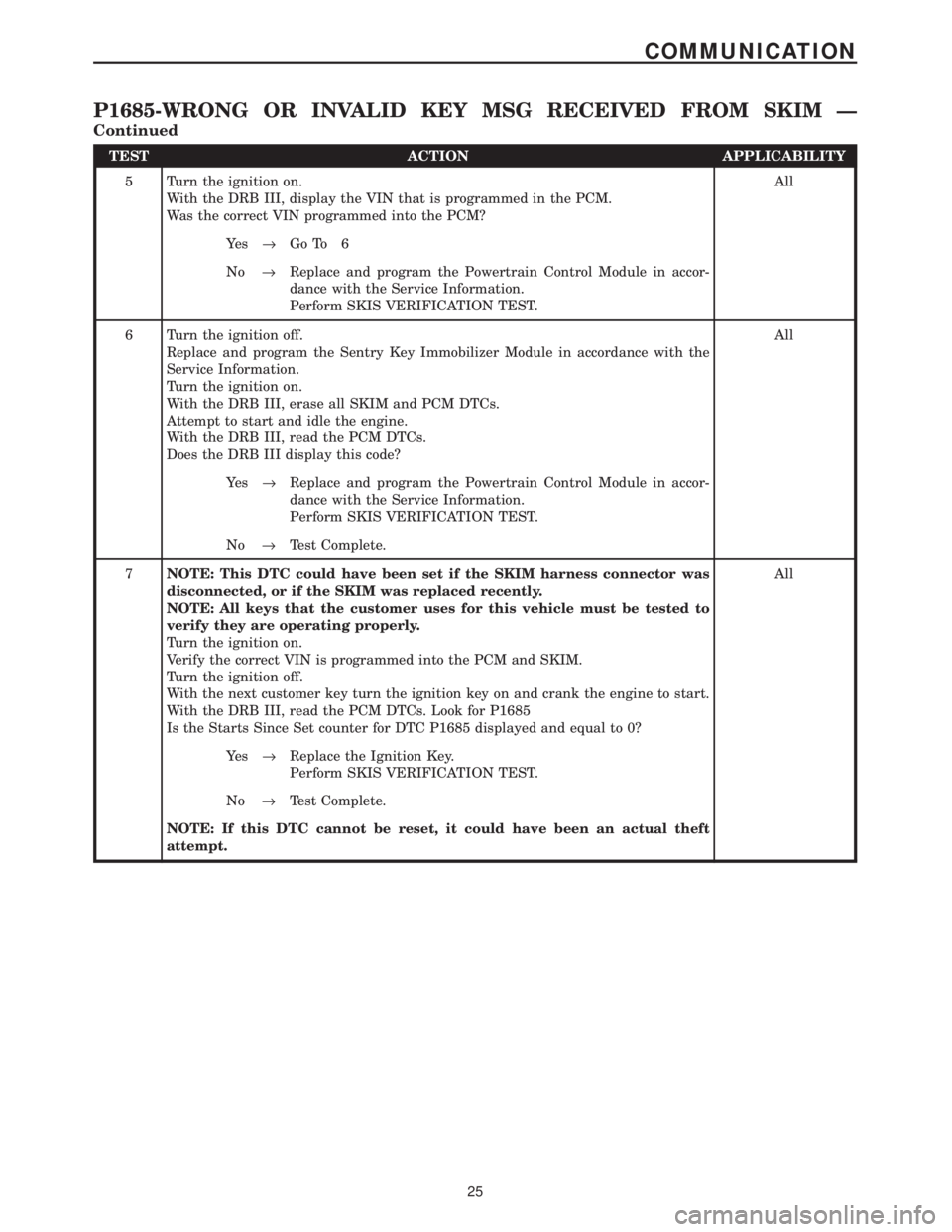 CHRYSLER VOYAGER 2001  Service Manual TEST ACTION APPLICABILITY
5 Turn the ignition on.
With the DRB III, display the VIN that is programmed in the PCM.
Was the correct VIN programmed into the PCM?All
Ye s®Go To 6
No®Replace and program