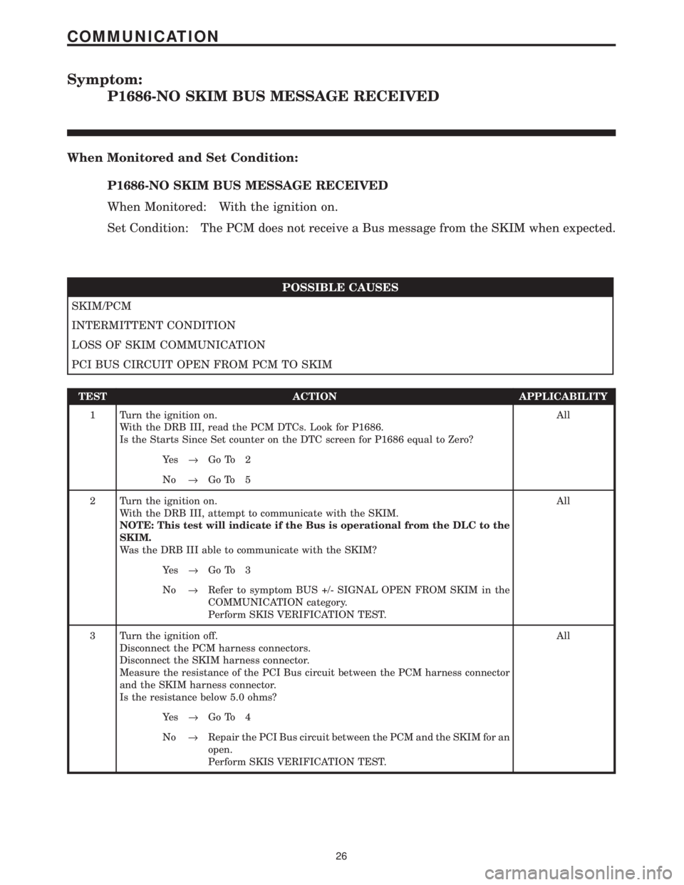 CHRYSLER VOYAGER 2001 Service Manual Symptom:
P1686-NO SKIM BUS MESSAGE RECEIVED
When Monitored and Set Condition:
P1686-NO SKIM BUS MESSAGE RECEIVED
When Monitored: With the ignition on.
Set Condition: The PCM does not receive a Bus mes CHRYSLER VOYAGER 2001 Service Manual Symptom:
P1686-NO SKIM BUS MESSAGE RECEIVED
When Monitored and Set Condition:
P1686-NO SKIM BUS MESSAGE RECEIVED
When Monitored: With the ignition on.
Set Condition: The PCM does not receive a Bus mes