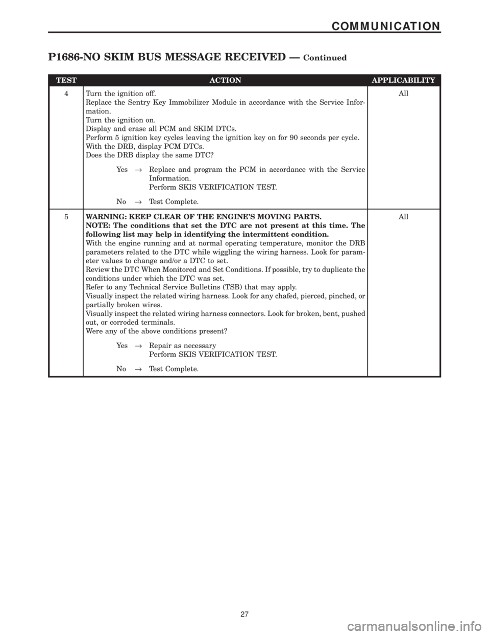 CHRYSLER VOYAGER 2001  Service Manual TEST ACTION APPLICABILITY
4 Turn the ignition off.
Replace the Sentry Key Immobilizer Module in accordance with the Service Infor-
mation.
Turn the ignition on.
Display and erase all PCM and SKIM DTCs