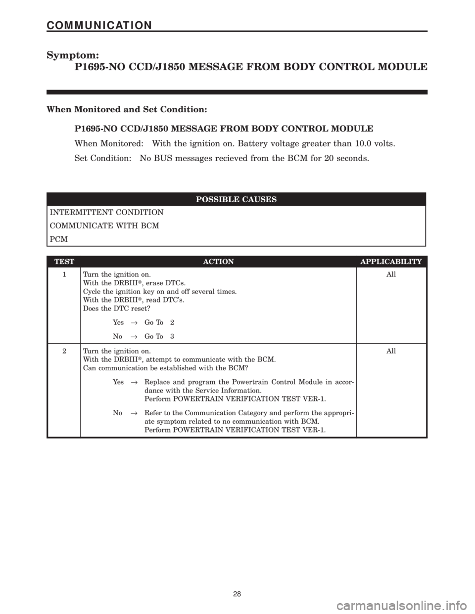 CHRYSLER VOYAGER 2001  Service Manual Symptom:
P1695-NO CCD/J1850 MESSAGE FROM BODY CONTROL MODULE
When Monitored and Set Condition:
P1695-NO CCD/J1850 MESSAGE FROM BODY CONTROL MODULE
When Monitored: With the ignition on. Battery voltage