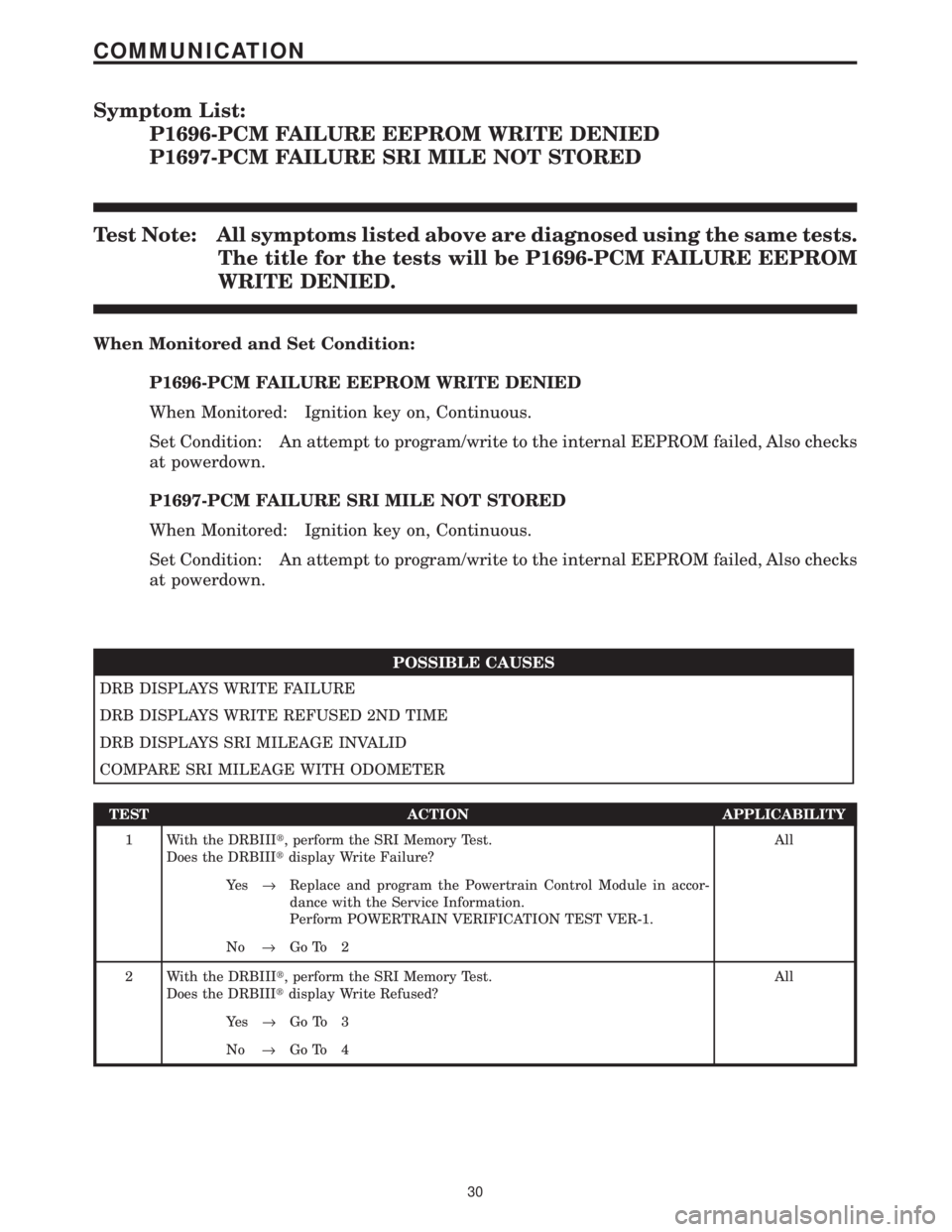 CHRYSLER VOYAGER 2001  Service Manual Symptom List:
P1696-PCM FAILURE EEPROM WRITE DENIED
P1697-PCM FAILURE SRI MILE NOT STORED
Test Note: All symptoms listed above are diagnosed using the same tests.
The title for the tests will be P1696