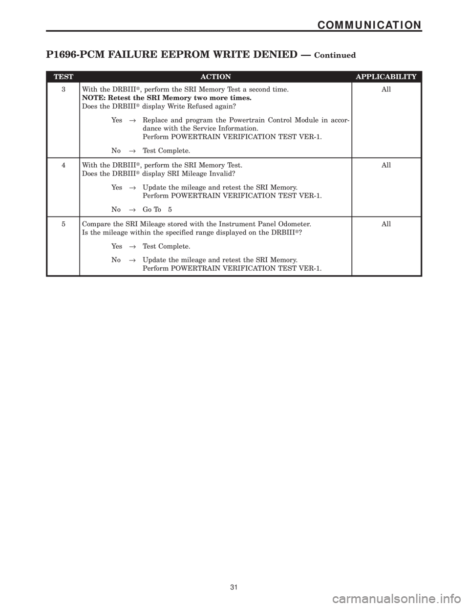CHRYSLER VOYAGER 2001  Service Manual TEST ACTION APPLICABILITY
3 With the DRBIIIt, perform the SRI Memory Test a second time.
NOTE: Retest the SRI Memory two more times.
Does the DRBIIItdisplay Write Refused again?All
Ye s®Replace and p