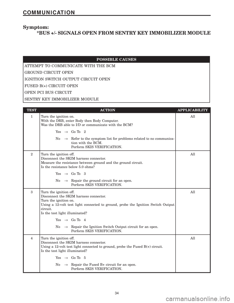 CHRYSLER VOYAGER 2001  Service Manual Symptom:
*BUS +/- SIGNALS OPEN FROM SENTRY KEY IMMOBILIZER MODULE
POSSIBLE CAUSES
ATTEMPT TO COMMUNICATE WITH THE BCM
GROUND CIRCUIT OPEN
IGNITION SWITCH OUTPUT CIRCUIT OPEN
FUSED B(+) CIRCUIT OPEN
OP