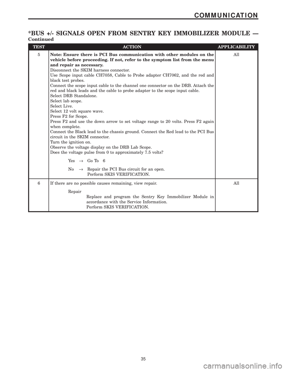 CHRYSLER VOYAGER 2001  Service Manual TEST ACTION APPLICABILITY
5Note: Ensure there is PCI Bus communication with other modules on the
vehicle before proceeding. If not, refer to the symptom list from the menu
and repair as necessary.
Dis