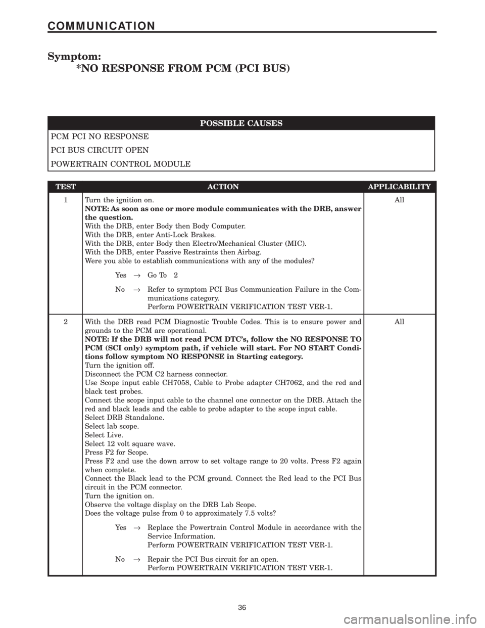 CHRYSLER VOYAGER 2001  Service Manual Symptom:
*NO RESPONSE FROM PCM (PCI BUS)
POSSIBLE CAUSES
PCM PCI NO RESPONSE
PCI BUS CIRCUIT OPEN
POWERTRAIN CONTROL MODULE
TEST ACTION APPLICABILITY
1 Turn the ignition on.
NOTE: As soon as one or mo