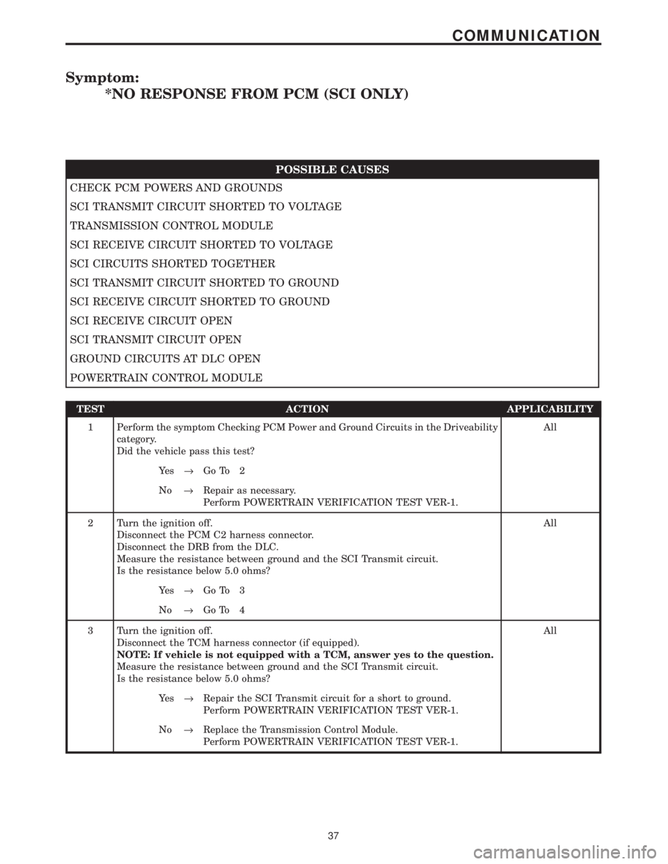 CHRYSLER VOYAGER 2001  Service Manual Symptom:
*NO RESPONSE FROM PCM (SCI ONLY)
POSSIBLE CAUSES
CHECK PCM POWERS AND GROUNDS
SCI TRANSMIT CIRCUIT SHORTED TO VOLTAGE
TRANSMISSION CONTROL MODULE
SCI RECEIVE CIRCUIT SHORTED TO VOLTAGE
SCI CI