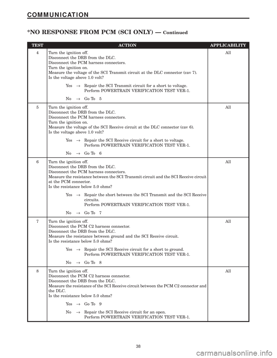 CHRYSLER VOYAGER 2001  Service Manual TEST ACTION APPLICABILITY
4 Turn the ignition off.
Disconnect the DRB from the DLC.
Disconnect the PCM harness connectors.
Turn the ignition on.
Measure the voltage of the SCI Transmit circuit at the 