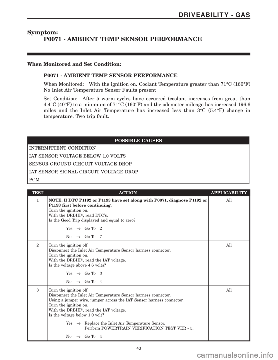 CHRYSLER VOYAGER 2001 Service Manual Symptom:
P0071 - AMBIENT TEMP SENSOR PERFORMANCE
When Monitored and Set Condition:
P0071 - AMBIENT TEMP SENSOR PERFORMANCE
When Monitored: With the ignition on. Coolant Temperature greater than 71ÉC CHRYSLER VOYAGER 2001 Service Manual Symptom:
P0071 - AMBIENT TEMP SENSOR PERFORMANCE
When Monitored and Set Condition:
P0071 - AMBIENT TEMP SENSOR PERFORMANCE
When Monitored: With the ignition on. Coolant Temperature greater than 71ÉC