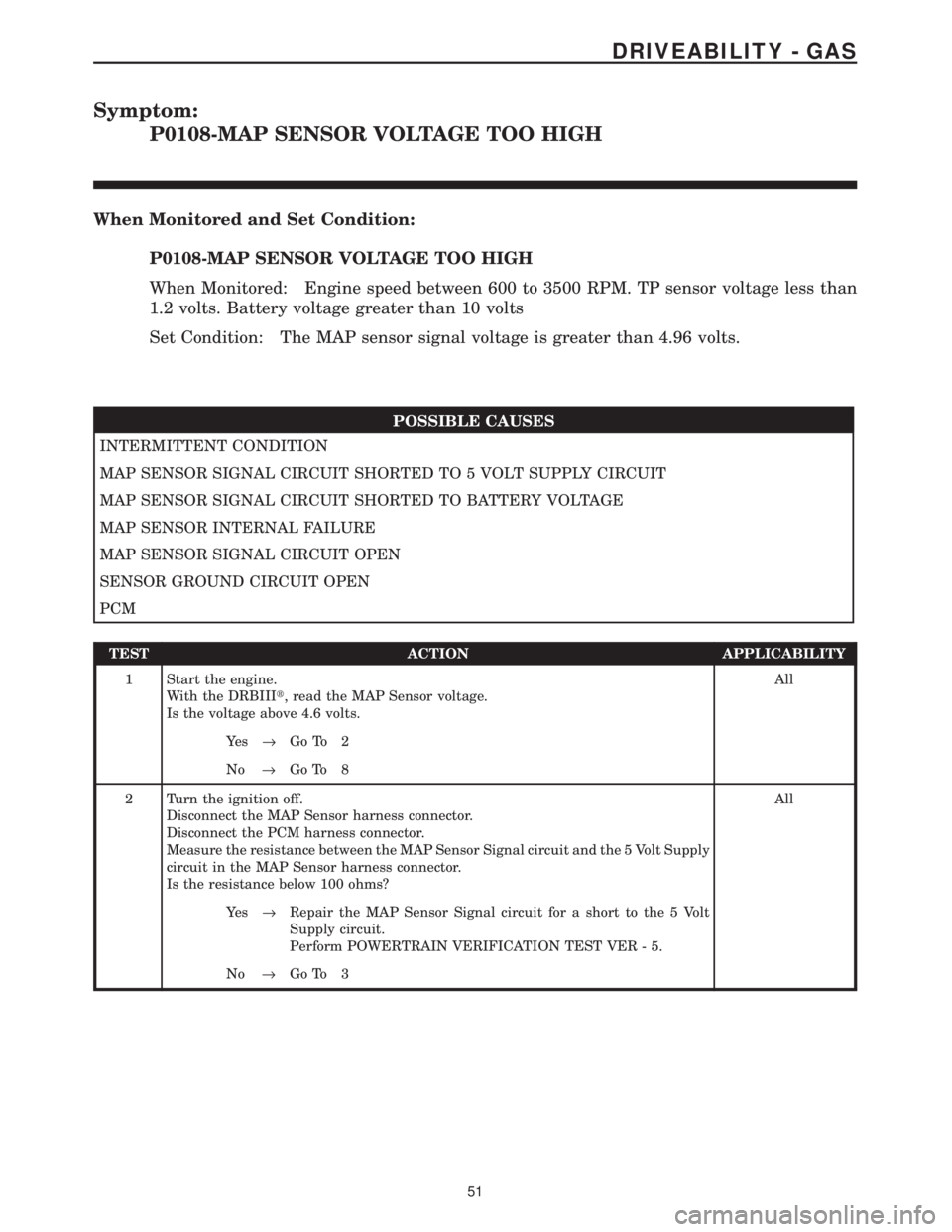 CHRYSLER VOYAGER 2001 Service Manual Symptom:
P0108-MAP SENSOR VOLTAGE TOO HIGH
When Monitored and Set Condition:
P0108-MAP SENSOR VOLTAGE TOO HIGH
When Monitored: Engine speed between 600 to 3500 RPM. TP sensor voltage less than
1.2 vol CHRYSLER VOYAGER 2001 Service Manual Symptom:
P0108-MAP SENSOR VOLTAGE TOO HIGH
When Monitored and Set Condition:
P0108-MAP SENSOR VOLTAGE TOO HIGH
When Monitored: Engine speed between 600 to 3500 RPM. TP sensor voltage less than
1.2 vol