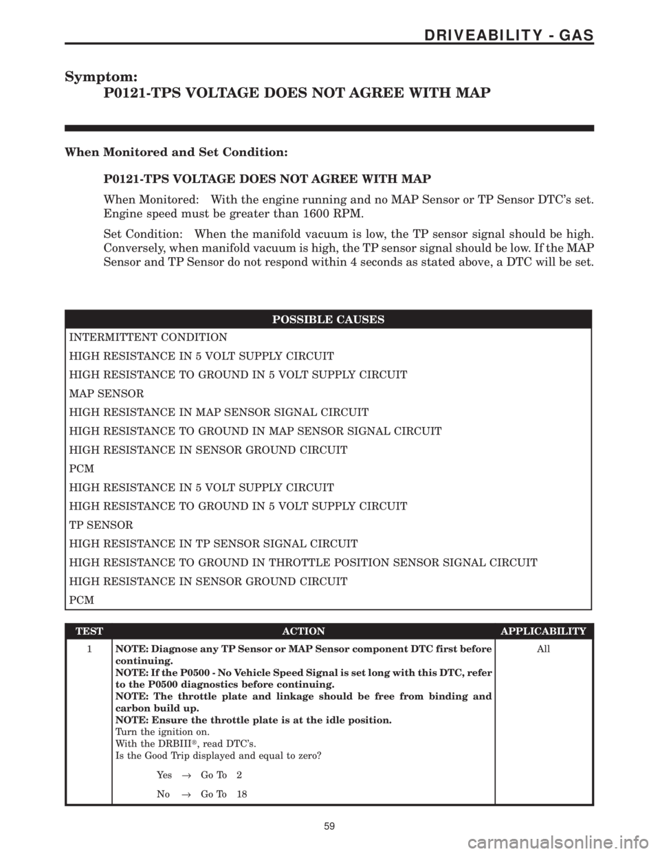 CHRYSLER VOYAGER 2001  Service Manual Symptom:
P0121-TPS VOLTAGE DOES NOT AGREE WITH MAP
When Monitored and Set Condition:
P0121-TPS VOLTAGE DOES NOT AGREE WITH MAP
When Monitored: With the engine running and no MAP Sensor or TP Sensor DT