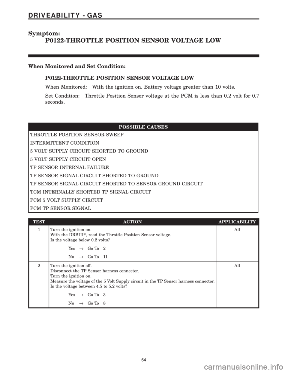 CHRYSLER VOYAGER 2001  Service Manual Symptom:
P0122-THROTTLE POSITION SENSOR VOLTAGE LOW
When Monitored and Set Condition:
P0122-THROTTLE POSITION SENSOR VOLTAGE LOW
When Monitored: With the ignition on. Battery voltage greater than 10 v