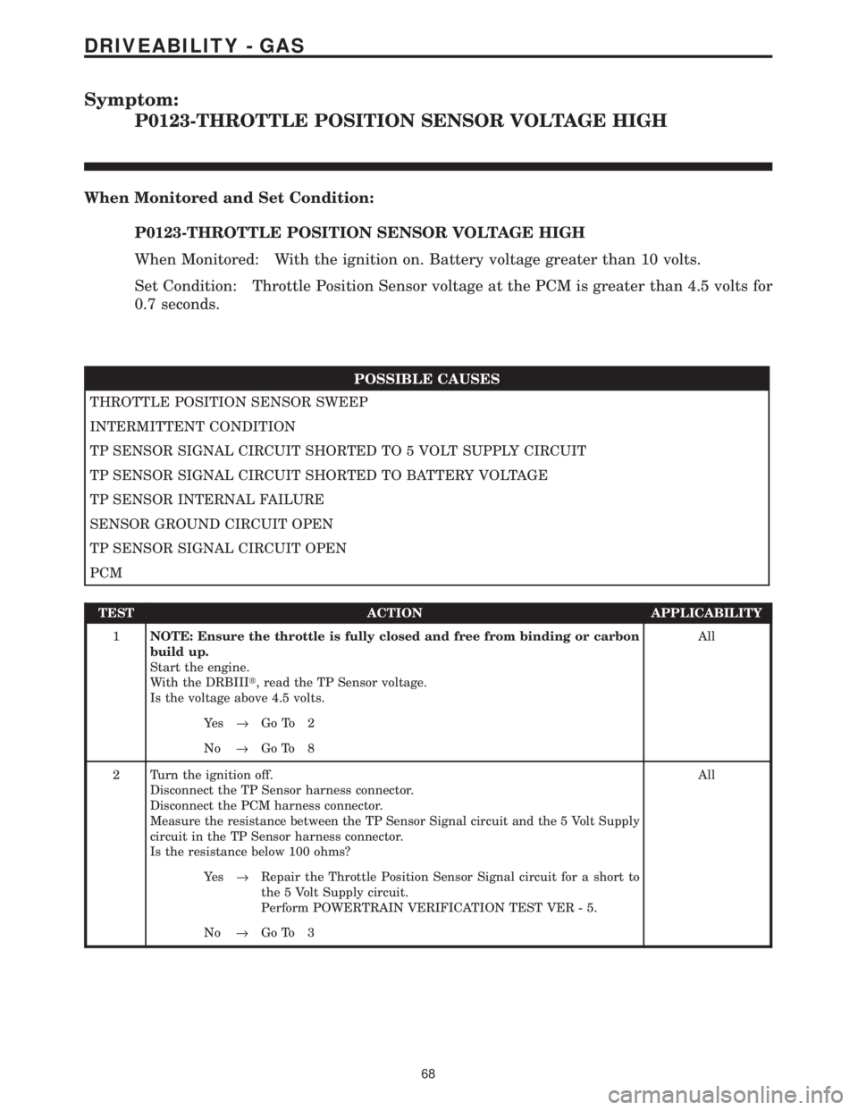 CHRYSLER VOYAGER 2001  Service Manual Symptom:
P0123-THROTTLE POSITION SENSOR VOLTAGE HIGH
When Monitored and Set Condition:
P0123-THROTTLE POSITION SENSOR VOLTAGE HIGH
When Monitored: With the ignition on. Battery voltage greater than 10