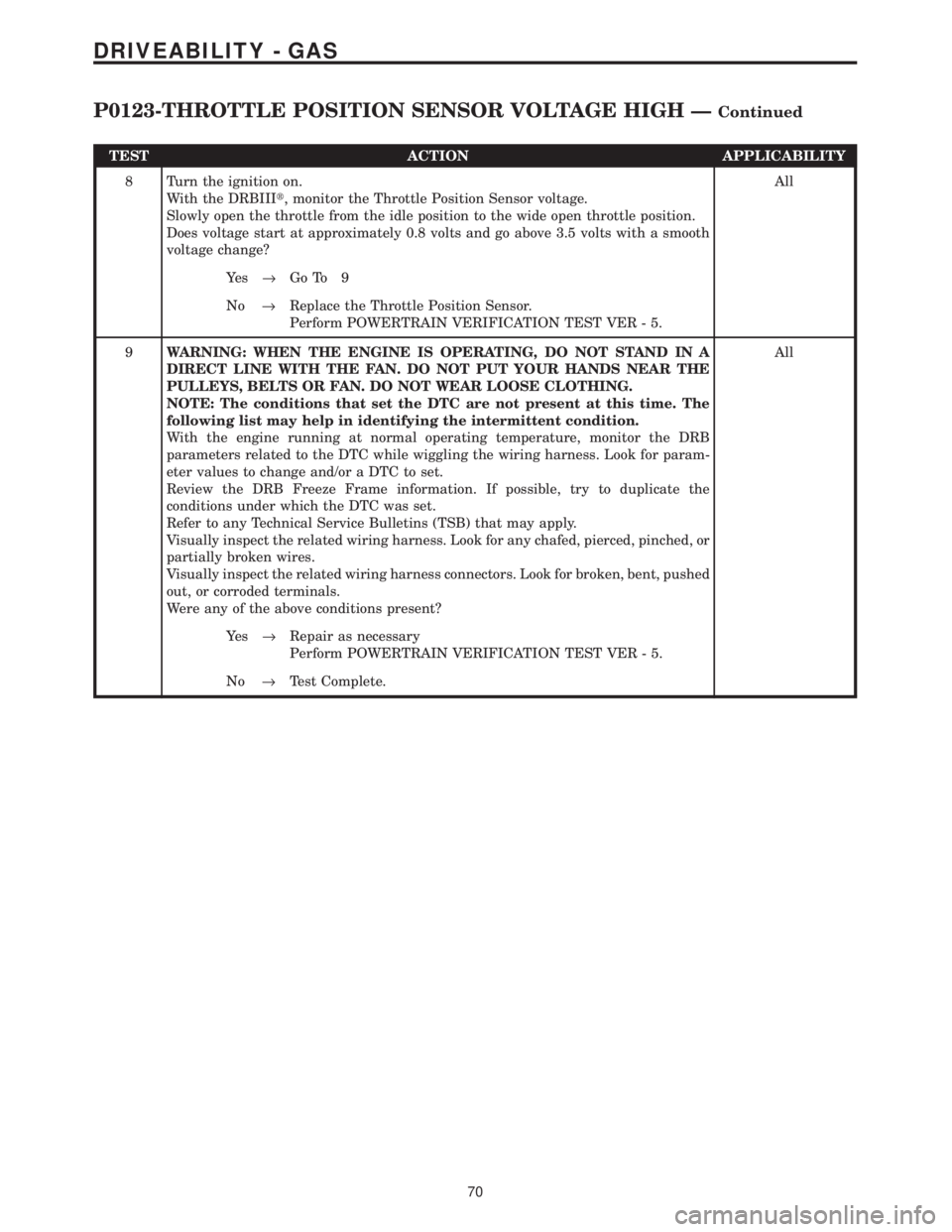 CHRYSLER VOYAGER 2001  Service Manual TEST ACTION APPLICABILITY
8 Turn the ignition on.
With the DRBIIIt, monitor the Throttle Position Sensor voltage.
Slowly open the throttle from the idle position to the wide open throttle position.
Do