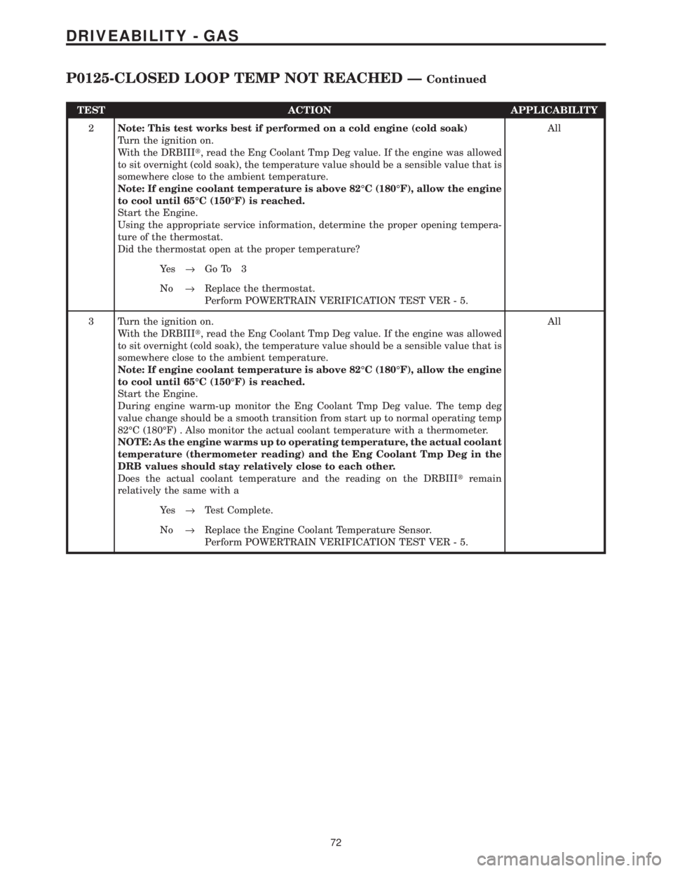 CHRYSLER VOYAGER 2001  Service Manual TEST ACTION APPLICABILITY
2Note: This test works best if performed on a cold engine (cold soak)
Turn the ignition on.
With the DRBIIIt, read the Eng Coolant Tmp Deg value. If the engine was allowed
to