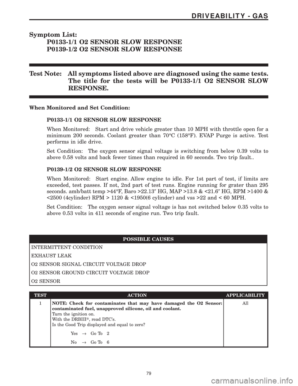 CHRYSLER VOYAGER 2001  Service Manual Symptom List:
P0133-1/1 O2 SENSOR SLOW RESPONSE
P0139-1/2 O2 SENSOR SLOW RESPONSE
Test Note: All symptoms listed above are diagnosed using the same tests.
The title for the tests will be P0133-1/1 O2 