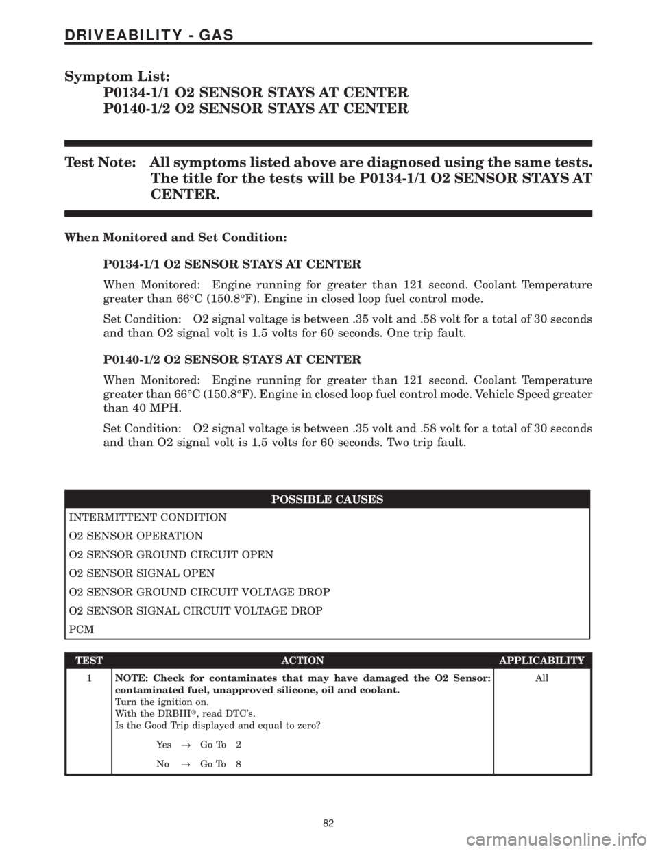 CHRYSLER VOYAGER 2001  Service Manual Symptom List:
P0134-1/1 O2 SENSOR STAYS AT CENTER
P0140-1/2 O2 SENSOR STAYS AT CENTER
Test Note: All symptoms listed above are diagnosed using the same tests.
The title for the tests will be P0134-1/1